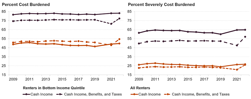 A two panel figure showing cost burden rates from 2009 to 2022 when calculated using cash income compared to using cash income, benefits, and taxes. The left panel is total cost burden rates for all renters and renters in the bottom income quintile. The adjusted measure produces a slightly higher rate for all renters, except in 2021. For the lowest income renters, adjusted measures are lower than the cash income measure, and there was a substantial decrease in the burden rate in 2021. The right panel shows the same thing but focuses on severe burdens only. The adjusted measure shows lower severe cost burden rates for all households and for the lowest income households in every year. In 2021, the adjusted measure showed a large decrease in severe cost burdens while the standard measure showed an increase.