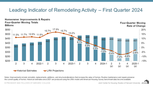 Column and line chart providing quarterly historical estimates and projections of homeowner improvement and repair spending from 2021-Q2 to 2025-Q1 as four-quarter moving sums and rates of change. Year-over-year spending growth hovered around 11.5% between 2021-Q2 and 2022-Q1 before quickly accelerating to a peak of 17.3% in 2022-Q3 and then softening steadily down to 2.3% in 2023-Q4. Year-over-year spending is projected to decline throughout 2024 and into 2025-Q1 with the rate of decline bottoming out at -