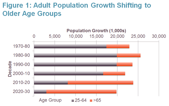 Although the Population is Rapidly Aging, Young Adults Will Still Drive the  Demand for New Housing | Joint Center for Housing Studies