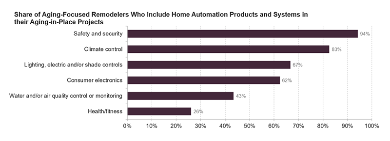 Figure 2 shows that safety and security systems are the most frequently installed product/system by aging-focused remodelers (94% install). The next most popular product/systems are climate control systems (83%), followed by lighting/electric/shade controls (67%), consumer electronics (62%), water and/or air quality control or monitoring (43%), and health/fitness (26%). Links to a larger version of the same image.