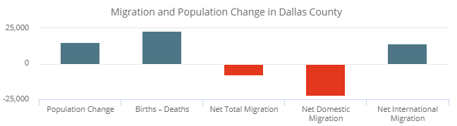 This figure shows overall population change and the components of population change in Dallas County, Texas in 2018. It shows that total migration is negative, because domestic migration is sufficiently negative to offset the positive flow of international migration. Overall population change is positive, however, because natural population change (births minus deaths) is sufficiently positive to overcome the negative total migration.
