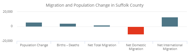 This figure shows overall population change and the components of population change in Suffolk County, Massachusetts in 2018. It shows that total migration is very slightly positive, because international migration is just barely more positive than domestic migration is negative. Natural population change is also positive but slight, which makes overall population change positive.
