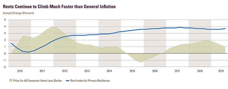 Report Figure 21: Growth in rents, as measured by the CPI rent index for primary residence, has outpaced inflation, as measured by the CPI-U for all items less shelter, since 2012. In that time the pace of rent growth has slowly increased from 2.6 percent per year to 3.7 percent per year while inflation has generally remained below 2 percent. Links to a larger version of the same image.