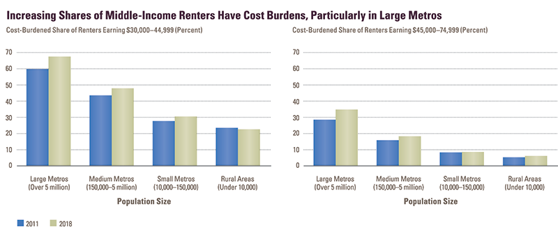 Report Figure 28 is a two-panel chart showing cost burden rates for renter households by community type and income, in 2011 and 2018. Both charts show that for renters making between $30,000 and $75,000, cost burden rates have increased in large metros and medium metros. This despite the fact that cost burden rates were higher overall in 2011 than 2018. Links to a larger version of the same image.