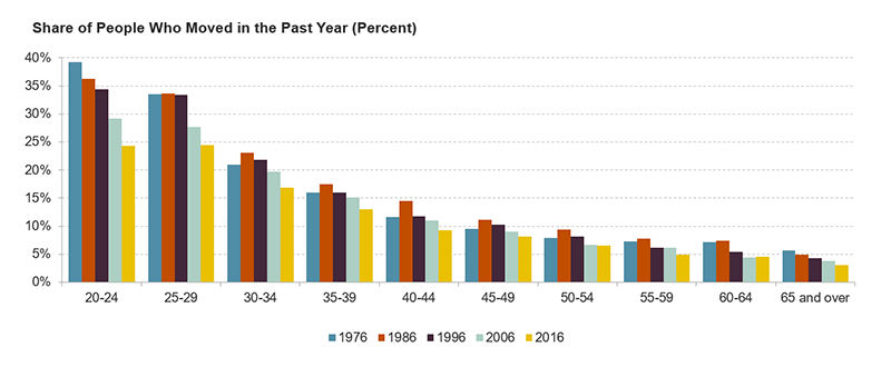 Figure 2 shows the change in mobility rates by five-year age group over four decades, from 1976 to 2016. There are declines in mobility rates for all age groups, especially in the 2000s and 2010s, but the declines are steepest for people aged 20-24, falling from nearly 40% in 1976 to less than 25% in 2016. Mobility rates for adults aged 25-29 also fell sharply, from nearly 35% in 1976 to less than 25% in 2016. Links to a larger version of the same image.