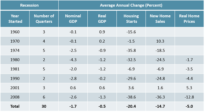 Figure 1 is a table showing the average year-over-year change in GDP, housing starts, new home sales, and home prices during recessions since 1960. In quarters with a recession, all these indicators declined on average. Links to a larger version of the same image.