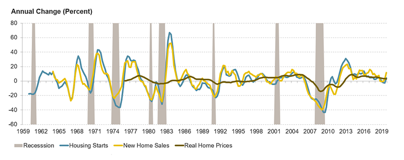Figure 2 is a line chart showing the annual change in housing starts, new home sales, and real home prices since the late 1950s. Leading up to and during quarters with a recession, these indicators tended to decline, and did so most severely during the 2008 recession. Links to a larger version of the same image.