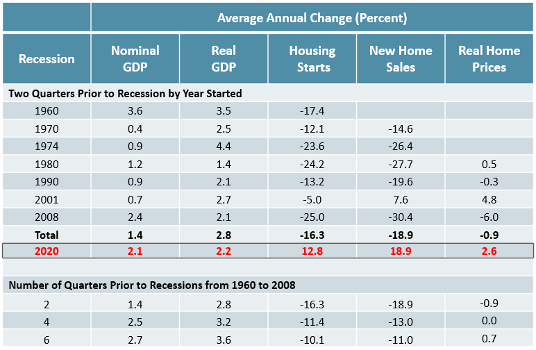 Figure 3 is a table showing the average year-over-year change in GDP, housing starts, new home sales, and real home prices in the quarters leading up to recessions since 1960. In these quarters, housing starts, new home sales, and real home prices all declined on average while GDP (both real and nominal) increased. Leading up to the current downturn in 2020, housing starts, new home sales, and real home prices were still increasing on average. Links to a larger version of the same image.