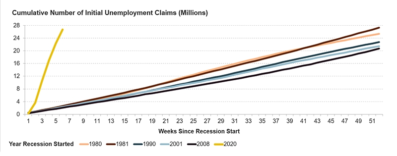 Figure 4 is a line chart showing the cumulative number of initial unemployment claims filed since March 2020 and in the aftermath of recessions since 1980. In 6 weeks, nearly 27 million initial claims were filed this year. It took 52 weeks (or longer) to reach that number of claims in the prior recessions shown. Links to a larger version of the same image.