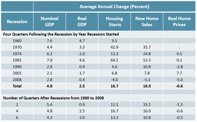 Figure 5 is a table showing the average year-over-year change in GDP, housing starts, new home sales, and real home prices in the quarters following past recessions since 1960. In these quarters, housing starts and new home sales increased considerably on average along with GDP. Links to a larger version of the same image.