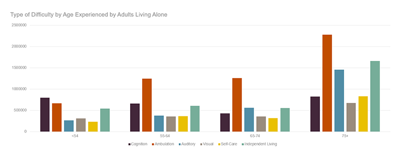 Figure 1 shows the magnitude of specific difficulties experienced by those living alone at different age bands. While all difficulties increase over time, two large changes are observed in ambulatory and independent living difficulties. Ambulatory difficulties rise from around 600,000 individuals aged 54 or less who live alone to 2.25 million of those 75 or older. Independent living difficulties rise from around 500,000 in the lowest age band to 1.5 million in the oldest age band. Links to a larger version of the same image.