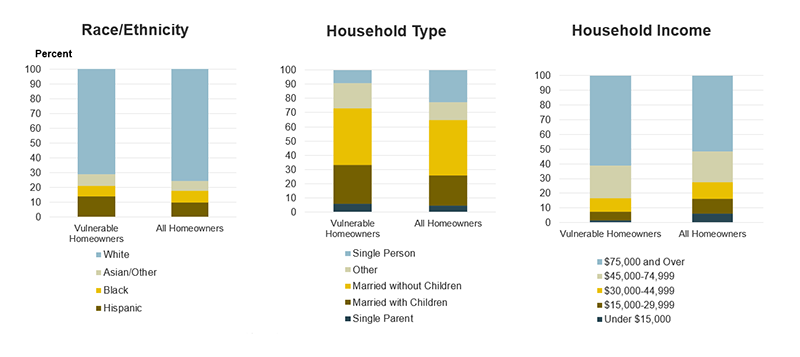 The figure shows the demographic distribution of all homeowners and vulnerable homeowners by race/ethnicity, household type, and household income. Compared to all homeowners, vulnerable homeowners (those with household members in at-risk industries) were more likely to be a racial or ethnic minority (29 percent versus 25 percent) and were more likely to have children in the household (33 percent versus 26 percent). They also had relatively high incomes, with 61 percent earning at least $75,000 compared to 52 percent of all homeowners. Links to a larger version of the same figure.