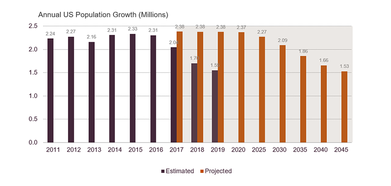 2019 Census Bureau estimated population growth of 1.55 million in 2019, compared to 2.38 million that was projected for that year in the 2017 projections. Projections had annual growth not dipping below 1.6 million until after 2040. Links to a larger version of the same image.