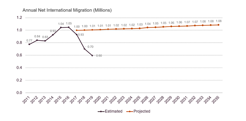 2019 Census Bureau estimated net international immigration dipping from 1.05 million in 2016 to 0.6 million in 2019. Census Bureau Projections made in 2017 called for rates slowly rising from 1.0 million in 2017 to 1.1 million in 2035. Links to a larger version of the same image.