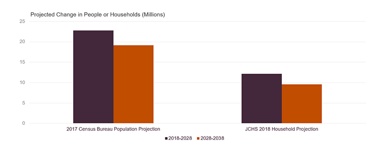 Built on the 2017 Census Bureau Population Projections call for population growth to slow from 22.8 million in 2018-2028 to 19.2 million in 2028-2038. Harvard Joint Center 2018 Household Projections, using the Census Bureau Population Projections, call for household growth to slow from 12.2 million in 2018-2028 to 9.6 million in 2028-2038. Links to a larger version of the same image.