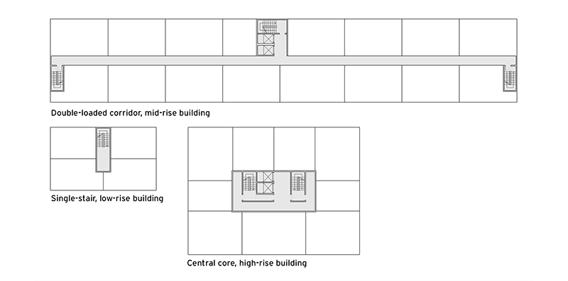 Diagrams of the floor plans for three common multifamily housing types (mid-rise, double loaded corridor building, single-stair, low-rise building and central-core, high-rise building). Diagrams show the relationship between unit, corridor, and stair and elevator locations.