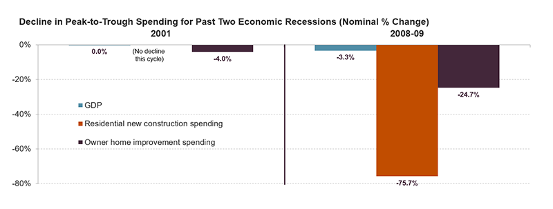 Figure 2 shows how the economy, home improvement spending, and new home building performed during the past two national economic recessions. Remodeling spending typically falls more than the overall economy during recessions and saw a particularly steep downturn during the Great Recession. Links to a larger version of the same image.