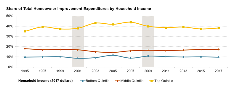 Figure 4: Figure 4 shows the share of spending on home improvement projects over the past two decades for three income groups: those in the top 20% by income, those in the middle 20%, and those in the lowest 20%. Shares have shifted only modestly over this period, with slight decreases for upper-income households during recessions, and slight increases for households in the lowest 20% by income. Links to a larger version of the same image.