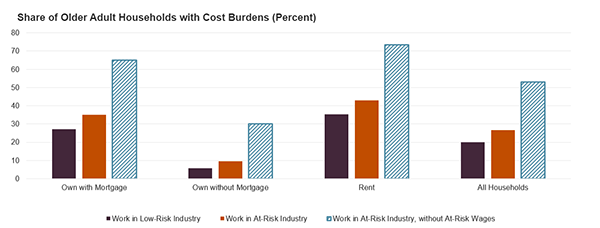 Figure 2 is a bar chart showing the cost-burden rate for older adults working in low-risk industries and at-risk industries by tenure. Older adults in at-risk industries have higher cost-burden rates than those in low-risk industries. For homeowners with a mortgage, 27 percent of older adults in low-risk industries spent more than 30 percent of their income on housing, compared with 35 percent of older adults in at-risk industries. Without the wage and salary income from at-risk industries, the cost-burden rate for older adults with a mortgage in at-risk industries would rise to 65 percent.