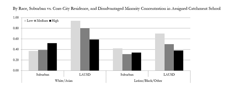 Despite the literature’s heavy emphasis on minority avoidance within core-city districts, it is suburban white and Asian children not core-city white and Asian children exhibit the predicted minority avoidance pattern. More than half of suburban white and Asian children assigned to public schools with high (i.e., 75%+) concentrations of Latino and black students opt out. For their core-city counterparts, higher levels of disadvantaged minority concentration in local public schools predict lower rates of neighborhood-school decoupling – a pattern replicated by disadvantaged minority children regardless of suburban or core-city residence. Links to a larger version of the same image.