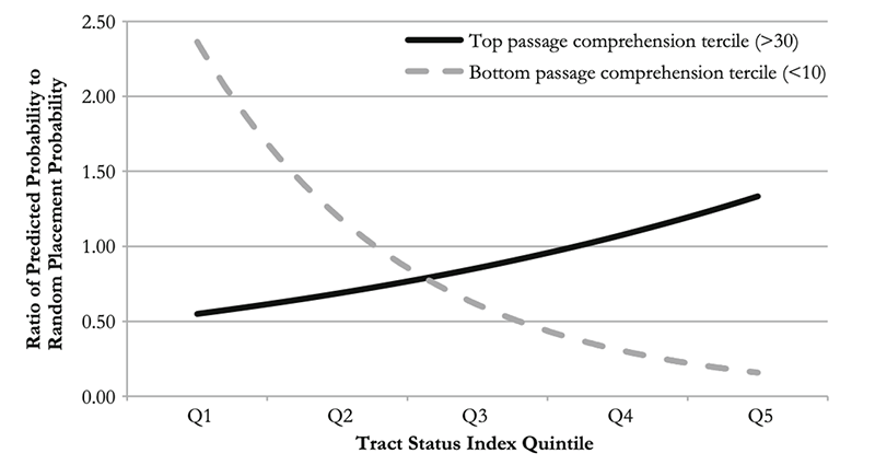 All else equal, parents in the top cognitive skill tercile are 0.5 to 0.7 times as likely to reside in a tract within the two lowest neighborhood status quintiles and nearly 1.5 times as likely to reside in a tract within the two highest neighborhood status quintiles as they are to end up in any tract randomly selected from their set of residential options. The pattern is reversed for bottom cognitive skill tercile parents, who are much less likely to reside within a neighborhood in the two highest affluence quintiles than they are to end up in any tract randomly selected from their set of residential options. Links to a larger version of the same image.