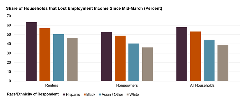 The figure shows the share of households (homeowners, renters, and all households) who lost employment income as a result of COVID-19, by race and ethnicity. Renter households were more likely to lose employment income, especially Hispanic renters (64 percent), followed by Black (57 percent), Asian/other (51 percent) and white (47 percent) renters. Nearly half of Hispanic (53 percent) and Black (49 percent) homeowners also suffered a loss of income, while 40 percent of Asian/other and 36 percent of white homeowners also lost income. Links to a larger version of the same image.