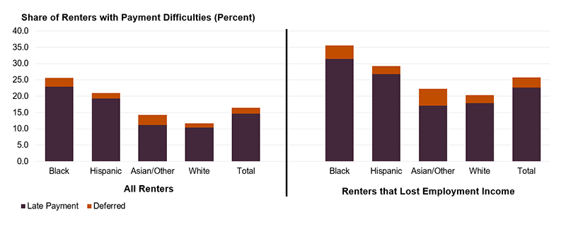 The figure shows the share of renter households who were late or deferred their rent payments in the prior month, by race and ethnicity. Relatively few renters received a deferment, regardless of race. Black (26 percent) and Hispanic (21 percent) renters were especially likely to struggle with their payments, with even higher shares among Black (35 percent) and Hispanic (29 percent) renters who lost employment income as a result of COVID-19. Links to a larger version of the same image.