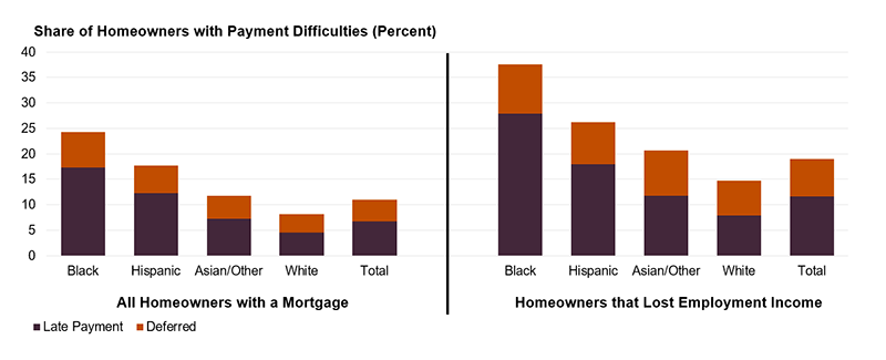 The figure shows the share of homeowner households with a mortgage who were late or deferred their mortgage payments in the prior month, by race and ethnicity. Black homeowners (24 percent) were most likely to struggle with their payments, followed by Hispanic (18 percent), Asian/other (12 percent), and white (8 percent) homeowners. This same pattern of racial inequality was even starker among those homeowners who lost employment income. Links to a larger version of the same image.