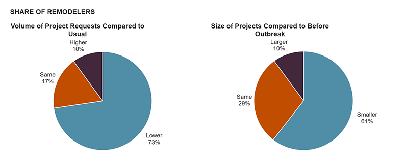 Remodelers are reporting fewer project requests and smaller project sizes than before the pandemic. One pie chart shows the volume of project requests compared to usual; 73 percent of residential remodelers report lower than usual project requests and 10 percent report higher requests. The second pie chart shows the size of projects compared to before the COVID outbreak. 61 percent of remodelers report smaller than usual project requests and 10 percent report larger project requests. Links to a larger version of the same image.