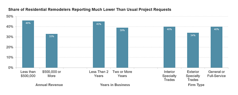This bar chart shows the share of residential remodelers reporting much lower project requests than usual, broken down by annual revenue (less than $500,000 vs $500,000 or more), years in business (less than 2 years vs. 2 or more years) and firm type (interior specialty trades vs. exterior specialty trades vs. general or full-service). Smaller firms, newer firms, and interior specialty trades report much lower project requests than usual. Links to a larger version of the same image.