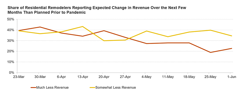 This line graph shows the weekly share of residential remodelers reporting expected change in revenue over the next few months than planned for prior to the pandemic. One trend line shows the share anticipating much less revenue, and the other line shows the share anticipating somewhat less revenue. By early June, remodelers were less pessimistic about future revenue expectations. Links to a larger version of the same image.