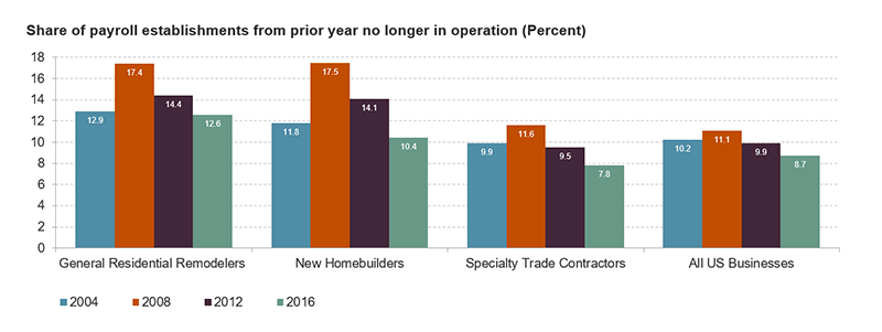 General residential remodelers and new homebuilders share high and volatile annual business failure rates over time compared to specialty trade contractors and US businesses overall. Annual failure rates for remodelers were 13% in 2004, rising to over 17% in 2008, and declining to 14% in 2012 and less than 13% by 2016. Specialty trade contractors had failure rates of 10% in 2004, increasing to 12% in 2008, falling back to 10% in 2012 and less than 8% by 2016. Links to a larger version of the same image.