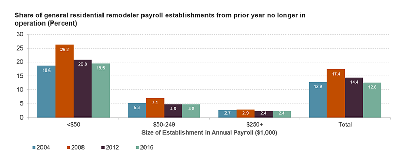 Regardless of market conditions, the share of general residential remodelers with payrolls ceasing business operations from one year to the next is about eight times higher for smaller remodelers with less than $50,000 in payroll expenses (at 20-25%) compared to larger remodelers with $250,000 or more in payrolls (at 2.5-3%). Links to a larger version of the same image.
