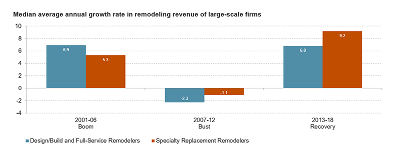 The median average annual growth rate in remodeling revenue was similarly strong for general and specialty replacement remodelers during the prior market boom from 2001-06 (5-7%) and recovery from 2013-18 (7-9%), but specialty replacement remodelers performed better than general remodelers during the last market bust from 2007-12 (-1% vs. -2%). Links to a larger version of the same image.
