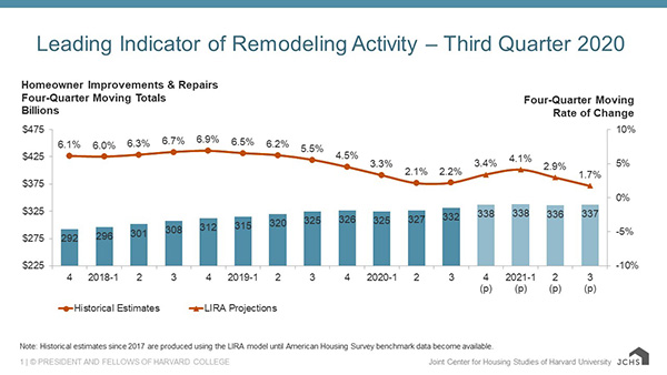 Column and line chart providing quarterly historical estimates and projections of homeowner improvement and repair spending from 2017-Q4 to 2021-Q3 as four-quarter moving sums and rates of change. Year-over-year spending growth ranged from 6.0-7.0% through 2019-Q3 and is estimated to have steadily decelerated to 2.2% growth by 2020-Q3 before rebounding to 4.1% growth in 2021-Q1 and then slowing again to 1.7% in 2021-Q3. Annual spending levels are expected to increase from $332 billion in 2020-Q3 to $337 billion in 2021-Q3.