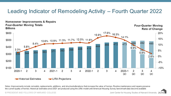 Column and line chart providing quarterly historical estimates and projections of homeowner improvement and repair spending from 2020-Q1 to 2023-Q4 as four-quarter moving sums and rates of change. Year-over-year spending growth accelerated quickly in 2020 from 3.3% in Q1 to 10.6% in Q4 followed by steady gains between 10.9% and 12.0% through 2021 and 2022-Q1 before sharply accelerating again to a peak of 17.6% in 2022-Q3; growth is projected to soften swiftly to 2.6% in 2023-Q4. Annual spending levels are expected to increase from $472 billion in 2022 to $485 billion in 2023.