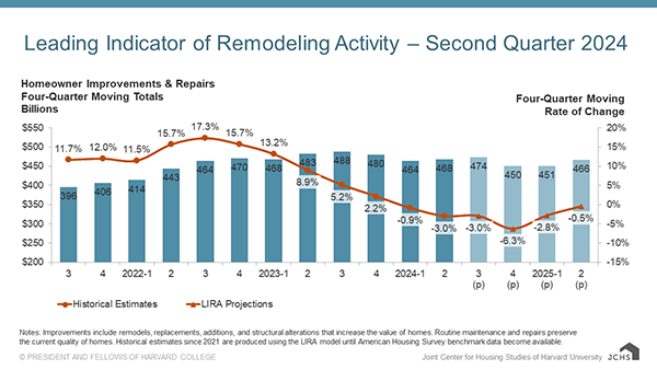 Column and line chart providing quarterly historical estimates and projections of homeowner improvement and repair spending from 2021-Q2 to 2025-Q1 as four-quarter moving sums and rates of change. Year-over-year spending growth hovered around 11–12% between 2021-Q3 and 2022-Q1 before accelerating to a peak of 17.3% in 2022-Q3 and then softening steadily down to 2.2% by 2023-Q4. Year-over-year spending is estimated to have declined in the first half of 2024 and is projected to decline at a worsening rate of -6.3% in 2024-Q4 before turning less negative through the middle of 2025. Annual spending levels are expected to decrease by just 0.5% from $468 billion in 2024-Q2 to $466 billion in 2025-Q2.