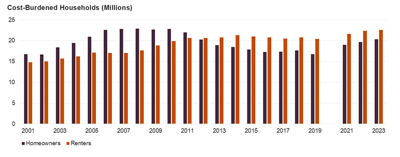 This figure shows the number of homeowners and renters with housing cost burdens from 2001 to 2023. In 2023, the number of homeowners spending at least 30 percent of their income on housing increased sharply up to 20.3 million households, while the number of cost-burdened renters rose to a record 22.6 million.