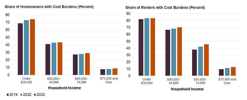 This two panel figure shows the shares of cost-burdened homeowners and renters by income category in 2019, 2021, 2022, and 2023. Lower-income homeowners making under $30,000 annually saw cost burdens increase the most since 2019 to fully 83 percent. At the same time, cost burdens increased the most among middle-income renters making between $30,000-44,999 and $45,000-74,999, respectively growing to 70 and 45 percent.