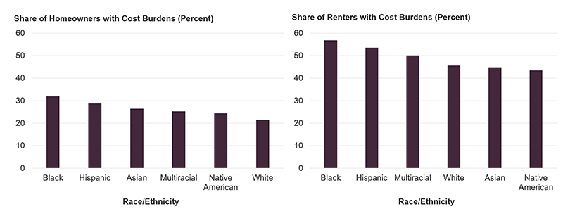 This two panel figure shows the shares of cost-burdened homeowners and renters by race and ethnicity. Black and Hispanic renter households have the highest share of cost burdens by far for homeowners and renters alike. Nearly one-third of Black homeowners and 57 percent of Black renters were cost burdened in 2023, as were 29 percent of Hispanic homeowners and 53 percent of Hispanic renters. This compares to 22 percent of white homeowners with burdens and 46 percent of white renters.
