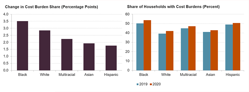 The figure shows the percentage point increase in cost burden shares by race/ethnicity of the householder and the cost burden rates by race/ethnicity for 2019 and 2020. Households headed by a Black person had the largest increase in cost burden rates at about 3.5 percentage points while Asian and Hispanic households had the lowest increases. With these increases, more than half of Black- and Hispanic-headed renter households are cost burdened. White-headed households continued to have the lowest rate at just over 40 percent.