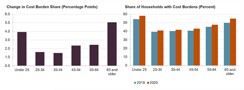 The figure shows the percentage point increase in cost burden shares by age of the householder and the cost burden rates by age for 2019 and 2020. Households headed by an older adult had the largest increase in cost burden rates at about 5 percentage points. Households headed by someone aged 25-34 or 35-44 had the lowest rate of increase at about 1.5 percentage points. The increase for older adults pushed their cost burden rate above 50 percent. Meanwhile, younger households headed by someone under age 25 had the highest cost burden rate, reaching 58 percent in 2020.