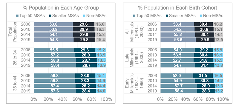 By age and generational groups, the oldest millennials are moving away from cities, but increasing number and share of young adults, including many late millennials, are found in those urban centers at the same time. Among those in the top 50 MSAs, the share of early millennials born in 1981-1990 in urban neighborhoods declined after 2015. However, the urban shares of young adults 25 to 34 and late millennials born in 1991-2000 have generally increased over time.