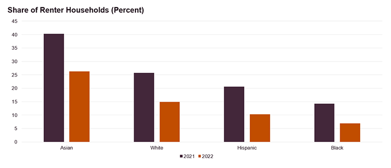 This figure represents the shares of renter households who could afford the median priced home in 2021 and 2022 by race/ethnicity. The shares of renter household who could afford the median priced home declined from 2021 to 2022 for each race/ethnicity. For both years Asian renter households had the highest shares followed by white, Hispanic, and Black renter households. 
