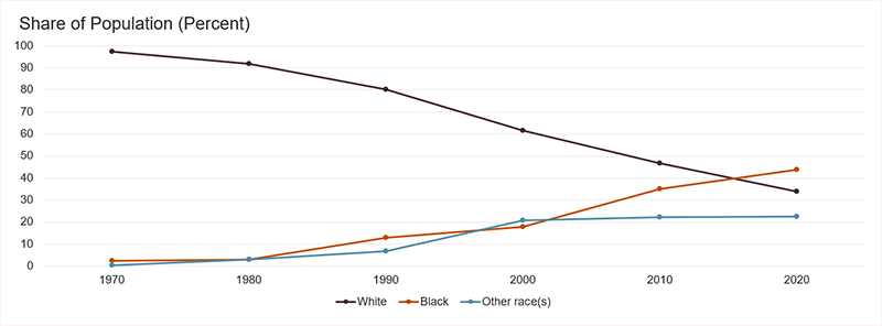 Figure showing the changing percentage of the population that identified as white, Black, or any other race in the city of Brockton, Massachusetts. Starting in 1970, the share of the white population in Brockton has steadily declined, going from 97 percent in 1970 to 34 percent in 2020. During this same period, the Black share of the population rose from 2 percent to 44 percent.