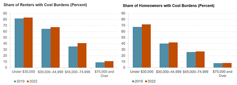 This figure shows the share of renters and homeowners with cost burden by income in 2019 and 2022. Renters making between $45,000 and $75,000 had the largest increase in cost burden rates at 5.4 percentage points, amounting to fully 41 percent of renters in that group with cost burdens. Despite this increase, households making less than $30,000 continue to have the highest share of burdened households, at 83 percent. Homeowner cost burdens grew the most for those making less than $30,000, increasing by 4.2 percent between 2019 and 2022 to 72 percent of low-income homeowners.