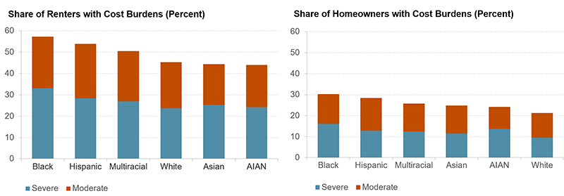 This figure shows cost burden shares by race/ethnicity and severity for homeowners and renters separately. Black and Hispanic households have the highest shares of cost burden prevalence, hovering around 55 percent of renters 30 percent for homeowners, compared to 45 percent of white renter households and 21 percent of white homeowners.