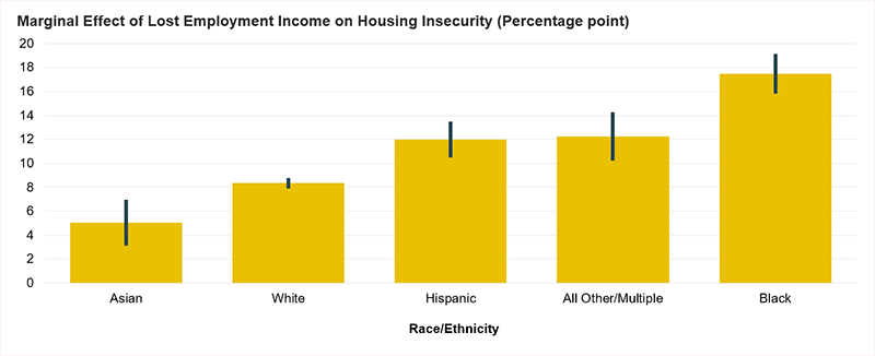 The figure shows the marginal effect of lost employment income on housing insecurity by race and ethnicity, following regression models discussed in the paper. Holding all other variables constant at the mean, we predict that Black households with lost employment income are 18 percentage points more likely to be housing insecure relative to those without lost employment. The effect of lost employment income is greater for Black households than for Hispanic (12 percentage points), white (8 percentage points), and Asian (5 percentage points) households.