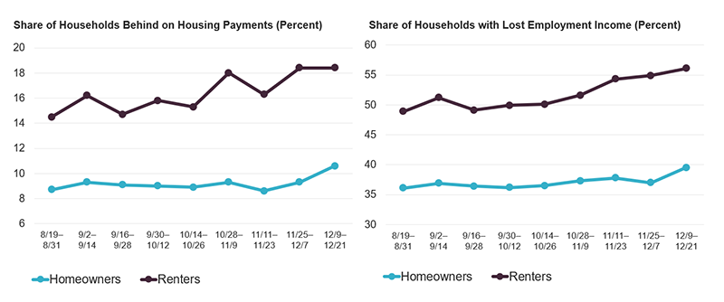 The figure shows the share of households reporting being behind on their housing payments and the share who have lost employment income over time, broken down by tenure, between late August and mid-December. Though volatile, the share of renters and owners with lost income and the share behind on their payments have increased over time.