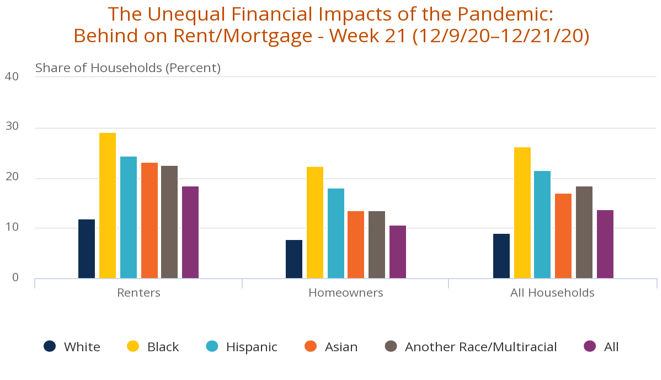 The chart shown comes from the interactive tool and provides the share of households by race/ethnicity and tenure who reported they were behind on rent or mortgage payments in late September. Renters have higher rates of being behind on housing payments than renters, and Black renters have the highest rate of missed or partial payments at 29 percent. White homeowners have the lowest rates of delinquency at 8 percent.